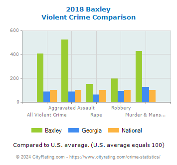 Baxley Violent Crime vs. State and National Comparison