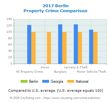 Berlin Property Crime vs. State and National Comparison