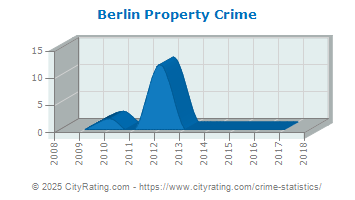 Berlin Property Crime