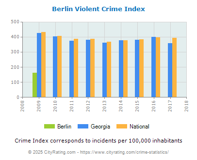 Berlin Violent Crime vs. State and National Per Capita