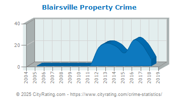 Blairsville Property Crime