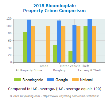 Bloomingdale Property Crime vs. State and National Comparison