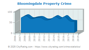 Bloomingdale Property Crime