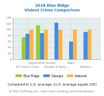 Blue Ridge Violent Crime vs. State and National Comparison