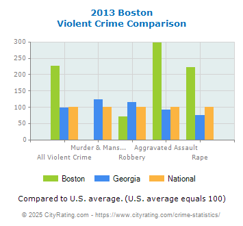 Boston Violent Crime vs. State and National Comparison