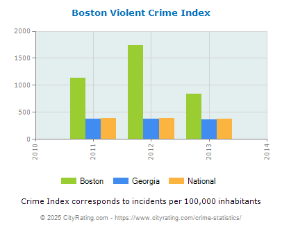 Boston Violent Crime vs. State and National Per Capita