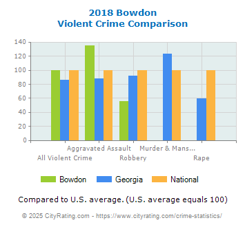 Bowdon Violent Crime vs. State and National Comparison