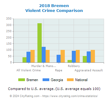 Bremen Violent Crime vs. State and National Comparison