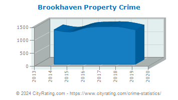 Brookhaven Property Crime