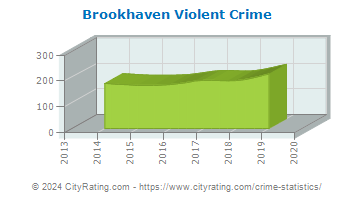 Brookhaven Violent Crime