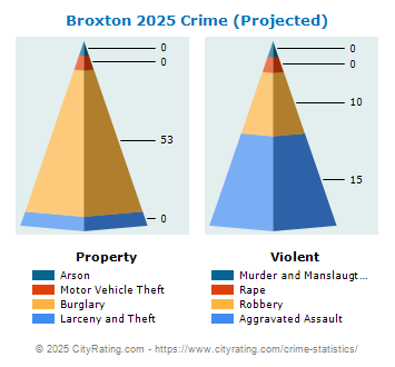 Broxton Crime 2025