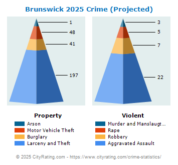 Brunswick Crime 2025