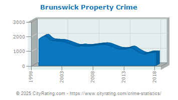 Brunswick Property Crime