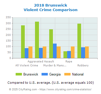 Brunswick Violent Crime vs. State and National Comparison