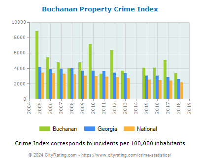 Buchanan Property Crime vs. State and National Per Capita