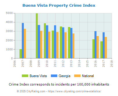 Buena Vista Property Crime vs. State and National Per Capita