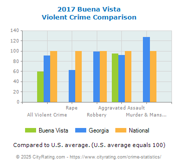 Buena Vista Violent Crime vs. State and National Comparison