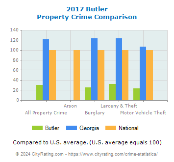 Butler Property Crime vs. State and National Comparison