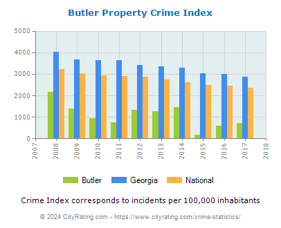 Butler Property Crime vs. State and National Per Capita