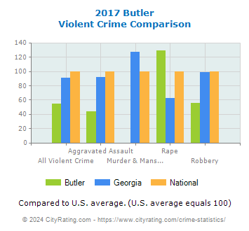 Butler Violent Crime vs. State and National Comparison