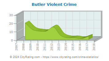 Butler Violent Crime