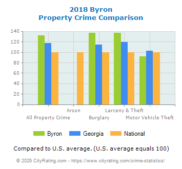 Byron Property Crime vs. State and National Comparison