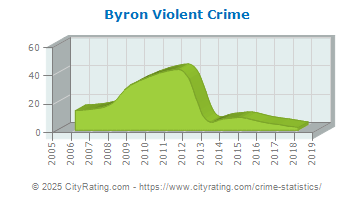 Byron Violent Crime