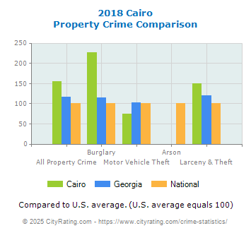 Cairo Property Crime vs. State and National Comparison