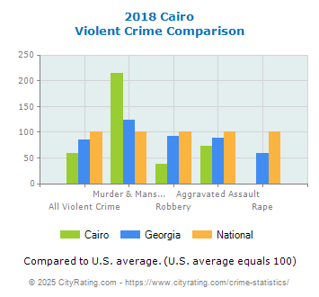 Cairo Violent Crime vs. State and National Comparison