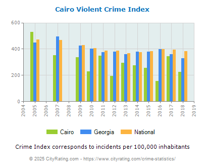 Cairo Violent Crime vs. State and National Per Capita