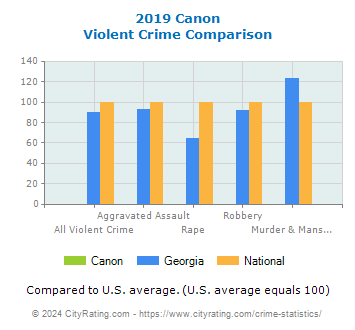 Canon Violent Crime vs. State and National Comparison