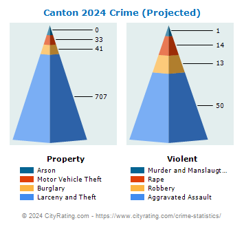 Canton Crime 2024