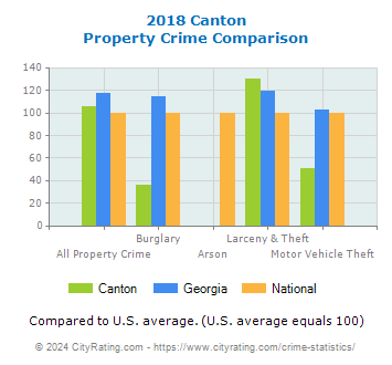 Canton Property Crime vs. State and National Comparison