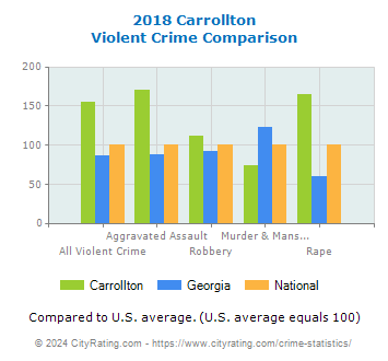 Carrollton Violent Crime vs. State and National Comparison