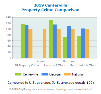 Centerville Property Crime vs. State and National Comparison