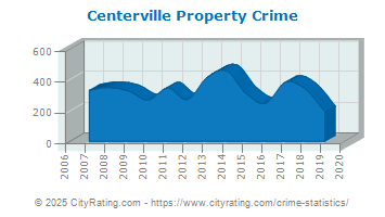 Centerville Property Crime