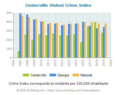 Centerville Violent Crime vs. State and National Per Capita