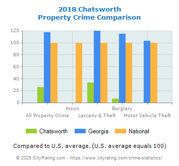 Chatsworth Property Crime vs. State and National Comparison