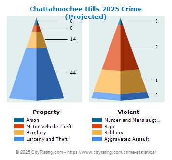 Chattahoochee Hills Crime 2025