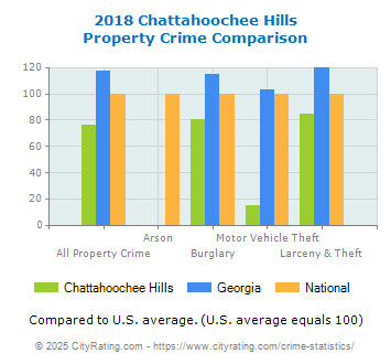 Chattahoochee Hills Property Crime vs. State and National Comparison