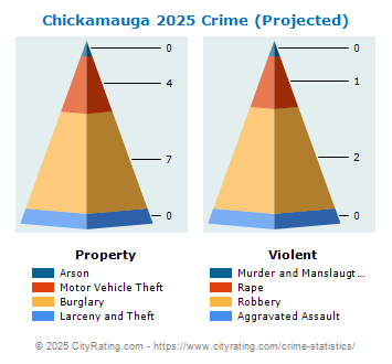 Chickamauga Crime 2025