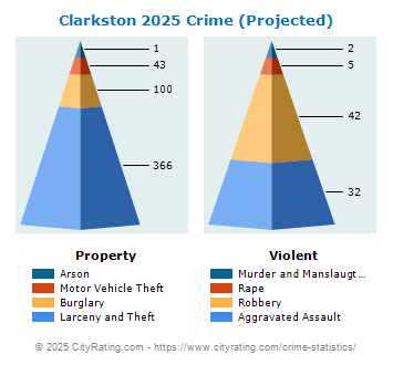 Clarkston Crime 2025