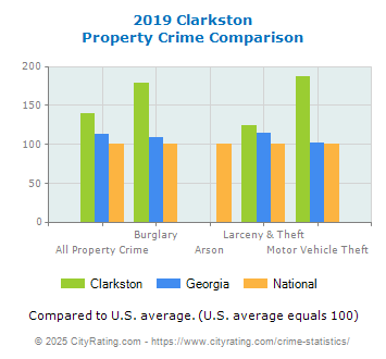 Clarkston Property Crime vs. State and National Comparison