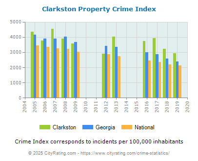 Clarkston Property Crime vs. State and National Per Capita