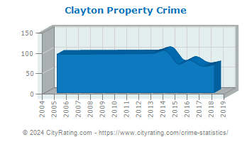 Clayton Property Crime