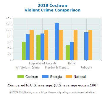 Cochran Violent Crime vs. State and National Comparison