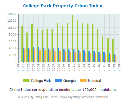 College Park Property Crime vs. State and National Per Capita