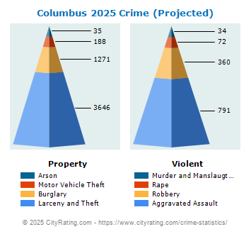 Columbus Crime 2025