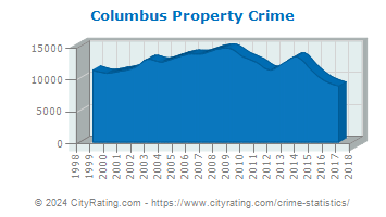 Columbus Property Crime