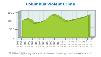 Columbus Violent Crime